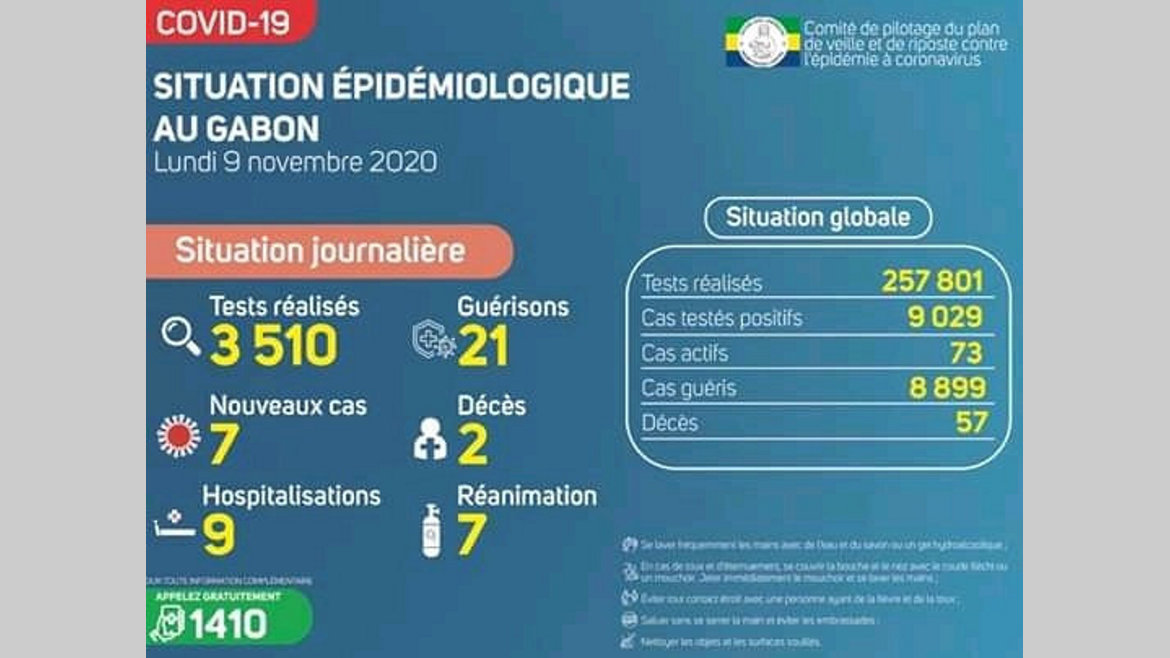 Gabon : 7 nouvelles contaminations et 2 décès