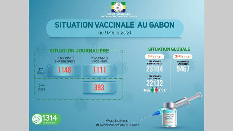 Covid-19 : Plus de 22 000 personnes éligibles vaccinées