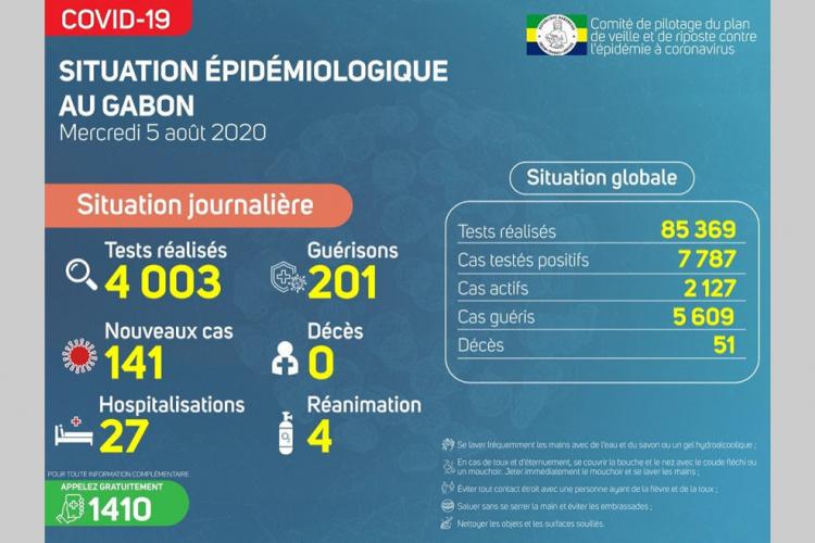 Gabon : baisse du nombre de cas actifs