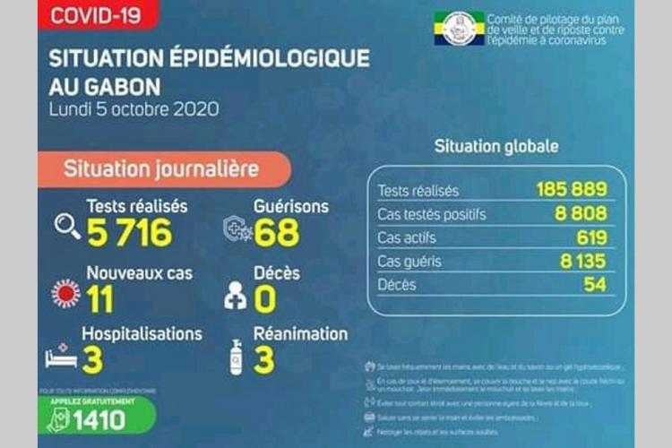 Gabon : 68 nouvelles guérisons contre 11 nouveaux cas