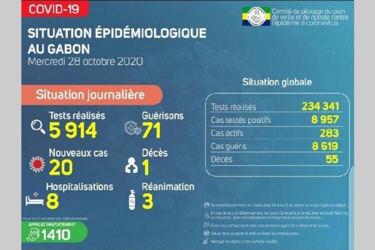 Gabon : un nouveau décès et 20 cas testés positifs