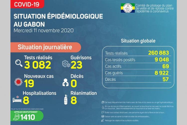 Gabon :  plus que 69 cas actifs