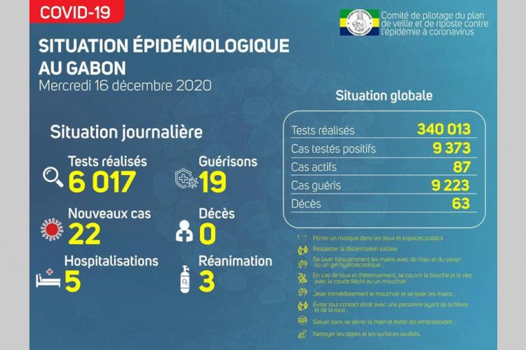 Gabon : 22 nouvelles contaminations et baisse des patients en réanimation