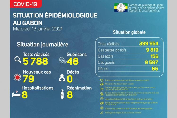  : Gabon Covid 79 nouvelles contaminations