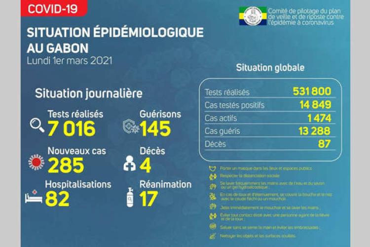 Gabon : 4 nouveaux décès dont 2 médecins